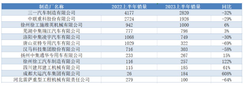 行业洗牌加剧，上半年混凝土搅拌车竞争格局之变？